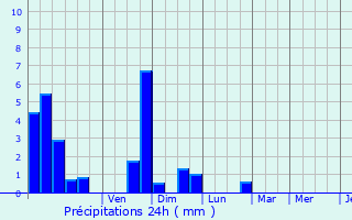 Graphique des précipitations prvues pour Prunay-sur-Essonne