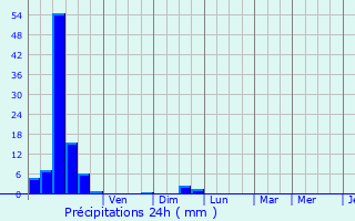 Graphique des précipitations prvues pour Luxey