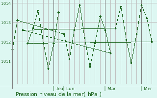 Graphe de la pression atmosphrique prvue pour Cabedelo
