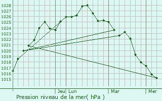 Graphe de la pression atmosphrique prvue pour Juan L. Lacaze