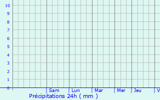 Graphique des précipitations prvues pour Port-Sainte-Marie