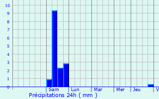 Graphique des précipitations prvues pour Villeneuve-sur-Lot