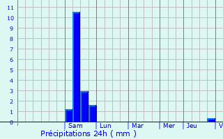 Graphique des précipitations prvues pour Tonneins