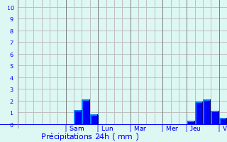 Graphique des précipitations prvues pour Saint-Denis-d