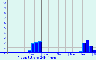 Graphique des précipitations prvues pour Chtelaillon-Plage