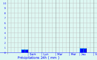 Graphique des précipitations prvues pour Larnage