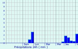 Graphique des précipitations prvues pour Sermange-Erzange