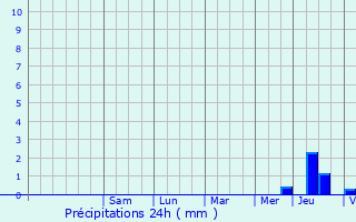 Graphique des précipitations prvues pour Montapas