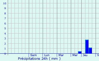 Graphique des précipitations prvues pour Rouy