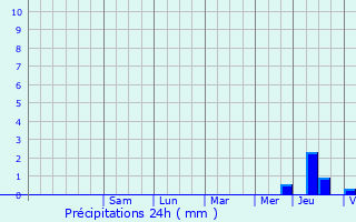 Graphique des précipitations prvues pour Saint-Saulge