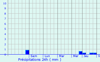 Graphique des précipitations prvues pour Saint-tienne-du-Gu-de-l