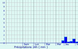 Graphique des précipitations prvues pour Contr