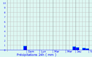 Graphique des précipitations prvues pour Trmorel