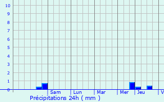 Graphique des précipitations prvues pour Saint-Jacut-du-Men
