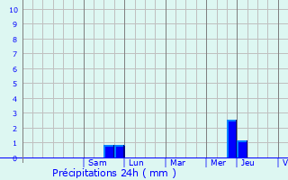 Graphique des précipitations prvues pour Avion