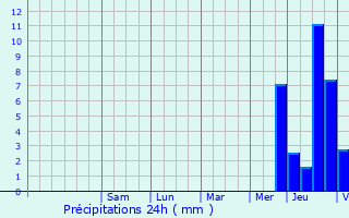 Graphique des précipitations prvues pour Grande-Synthe