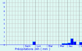 Graphique des précipitations prvues pour Nuars