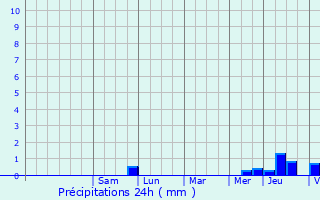 Graphique des précipitations prvues pour Dirol