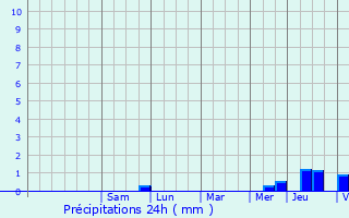 Graphique des précipitations prvues pour Chaumot