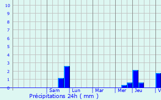 Graphique des précipitations prvues pour Senon