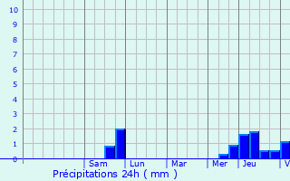 Graphique des précipitations prvues pour Verneuil-Grand