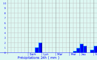 Graphique des précipitations prvues pour Marville
