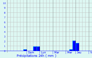 Graphique des précipitations prvues pour Doullens