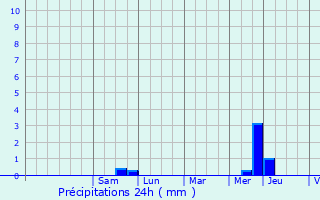 Graphique des précipitations prvues pour Sailly-sur-la-Lys