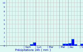 Graphique des précipitations prvues pour Brves