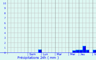 Graphique des précipitations prvues pour Tannay