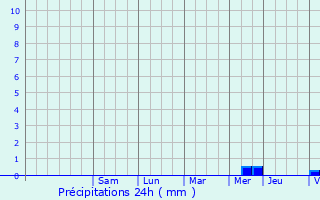 Graphique des précipitations prvues pour Langeron