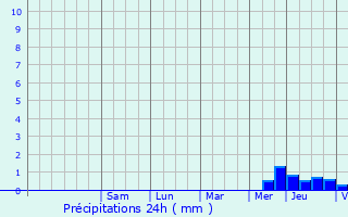 Graphique des précipitations prvues pour Thair