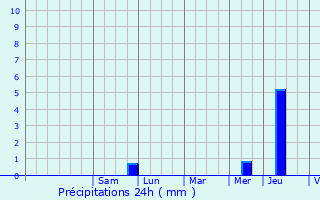 Graphique des précipitations prvues pour Clamart