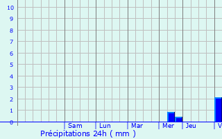 Graphique des précipitations prvues pour La Chapelaude