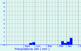 Graphique des précipitations prvues pour Trucy-l