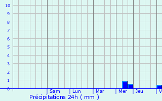 Graphique des précipitations prvues pour Marzy