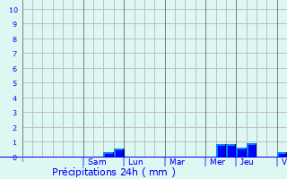 Graphique des précipitations prvues pour Saint-Malo-en-Donziois