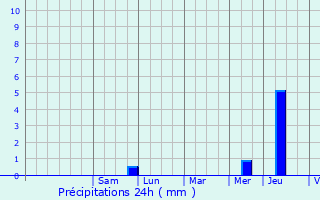 Graphique des précipitations prvues pour Rungis