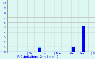 Graphique des précipitations prvues pour Paris 13me Arrondissement
