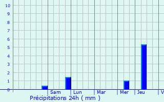 Graphique des précipitations prvues pour Poissy