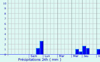 Graphique des précipitations prvues pour Ambly-sur-Meuse
