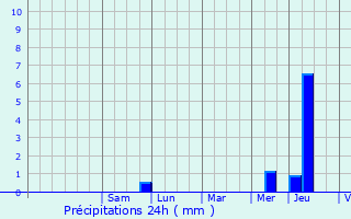 Graphique des précipitations prvues pour Soisy-sur-Seine