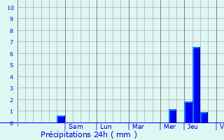 Graphique des précipitations prvues pour Tripleville