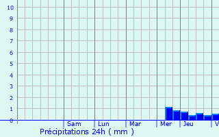 Graphique des précipitations prvues pour Poiroux