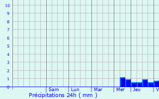 Graphique des précipitations prvues pour Commequiers