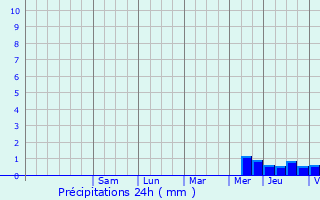 Graphique des précipitations prvues pour Saint-Julien-des-Landes