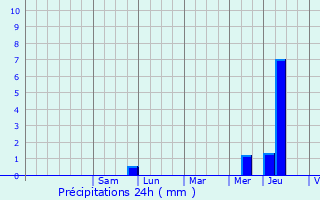Graphique des précipitations prvues pour Saint-Germain-ls-Corbeil