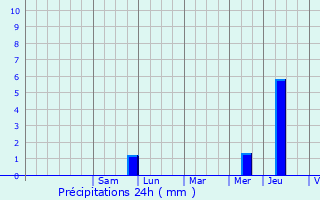 Graphique des précipitations prvues pour Saint-Gratien
