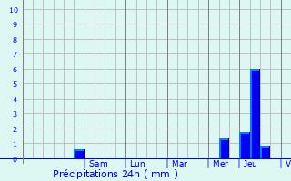 Graphique des précipitations prvues pour Binas