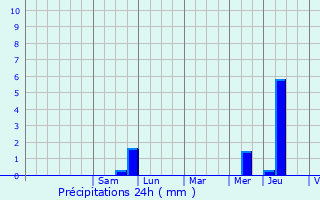 Graphique des précipitations prvues pour Roissy-en-France